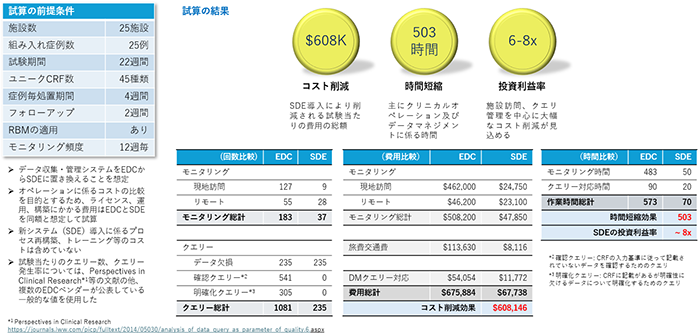 Phase2試験におけるAkyrian SDEの費用および時間削減効果