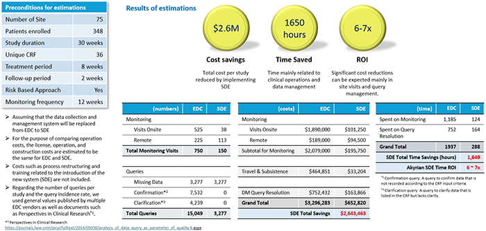 Cost and time savings of Akyrian SDE