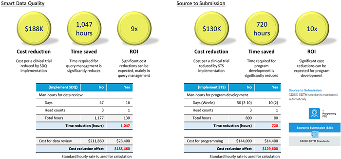 Cost and Time reduction effects by Saama's solutions