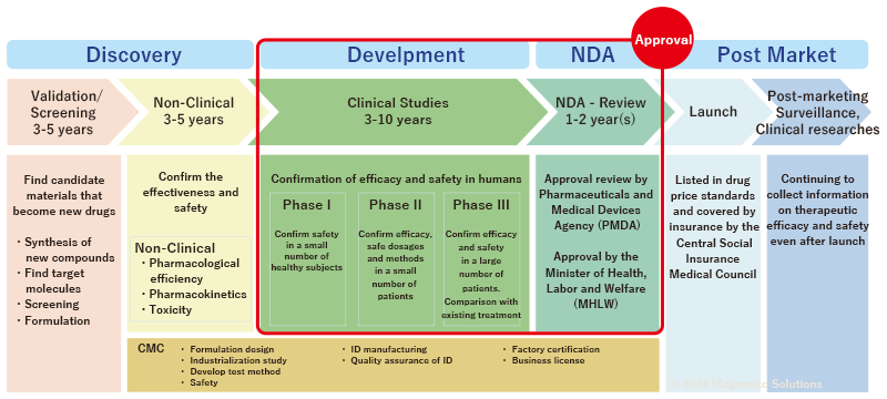 Deug development lifecycle