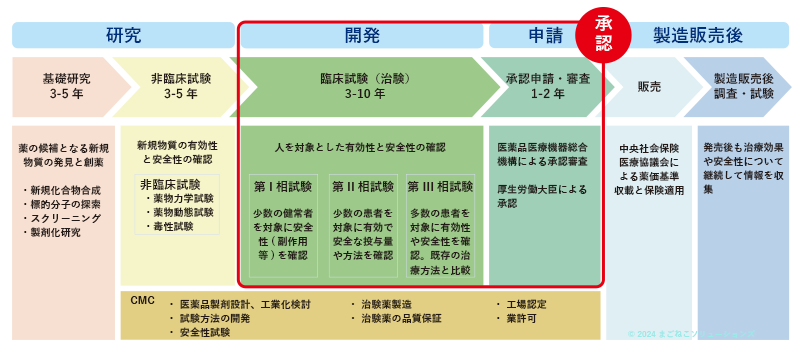 薬の開発の流れ