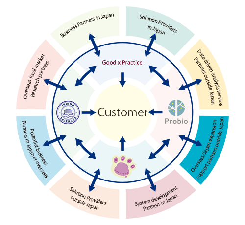 Partner network